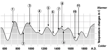 A graphical description of changes in temperature in Greenland from 500 – 1990 A.D. based on analysis of the deep ice core from Greenland and some historical events. The annual temperature changes are shown vertical in ˚C. The numbers are to be read horizontal: 1. From 700 to 750 A.D. people belonging to the Late Dorset Culture move into the area around Smith Sound, Ellesmere Island and Greenland north of Thule. 2. Norse settlement of Iceland starts in the second half of the 9th century. 3. Norse settlement of Greenland starts just before the year 1000. 4. Thule Inuit move into northern Greenland in the 12th century. 5. Late Dorset culture disappears from Greenland in the second half of the 13th century. 6. The Western Settlement disappears in mid 14th century. 7. In 1408 is the Marriage in Hvalsey, the last known written document on the Norse in Greenland. 8. The Eastern Settlement disappears in mid 15th century. 9. John Cabot is the first European in the post-Iceland era to visit Labrador - Newfoundland in 1497. 10. “Little Ice Age” from ca 1600 to mid 18th century.  11. The Norwegian priest, Hans Egede, arrives in Greenland in 1721.