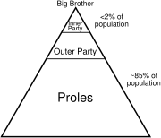 A pyramid diagram of Oceania's social classes; Big Brother atop, The Party in middle, the Proles at bottom.