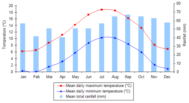 Image:Edinburgh climate graph.png