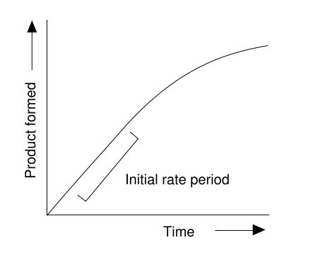 Image:Enzyme progress curve.svg