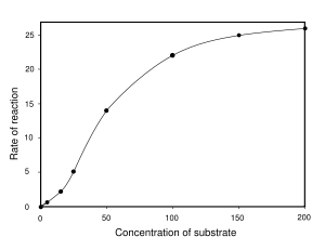 Saturation curve for an enzyme reaction showing sigmoid kinetics.