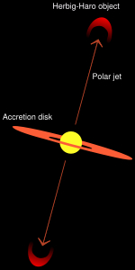 Schematic diagram of how HH objects arise