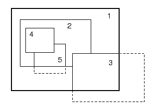 A possible placement of some windows: 1 is the root window, which covers the whole screen; 2 and 3 are top-level windows; 4 and 5 are subwindows of 2. The parts of window that are outside its parent are not visible.