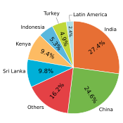 Percentage of total tea production in 2003