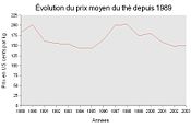 Evolution of the average price of tea since 1989