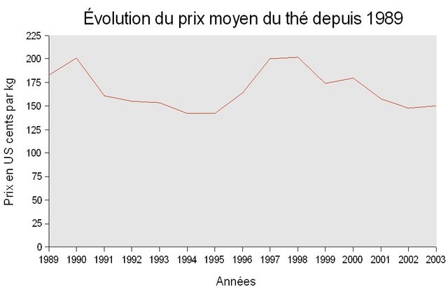 Image:Évolution du prix moyen du thé depuis 1989.jpg