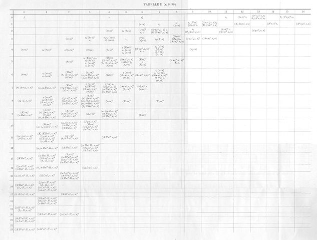 Image:Emmy Noether's table of invariants, 1908.jpg