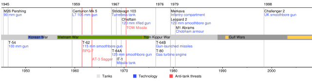 Image:Post WWII Tank Tech v2.svg