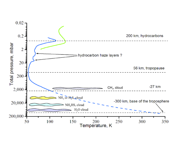 Image:Tropospheric profile Uranus.png