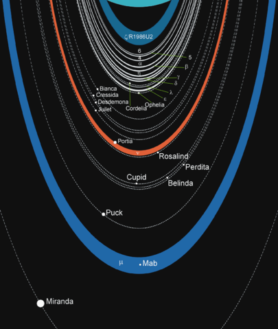 Image:Uranian rings scheme.png