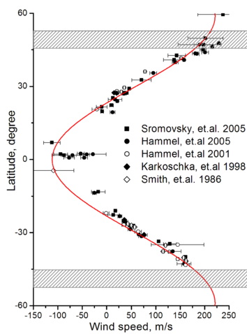 Image:Uranian wind speeds.png