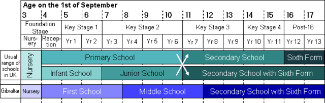 Image:Schools comparison UK vs Gibraltar.png