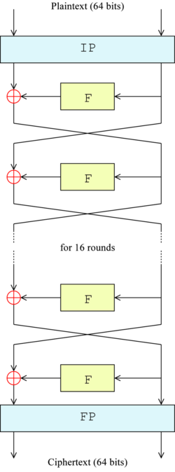 Figure 1 — The overall Feistel structure of DES