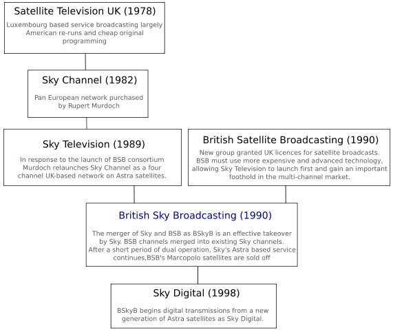 Image:UK satellite TV evolution vector.svg