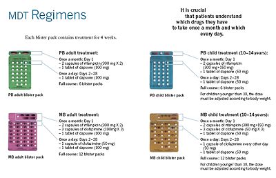 MDT anti-leprosy drugs: standard regimens