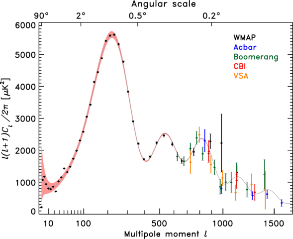 Image:WMAP TT power spectrum.png