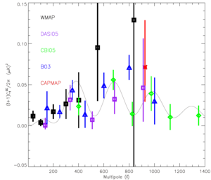 E polarization measurements as of March 2006 in terms of angular scale (or multipole moment). The polarization is much more poorly measured than the temperature anisotropy.