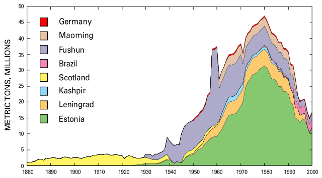 Image:Production of oil shale.svg